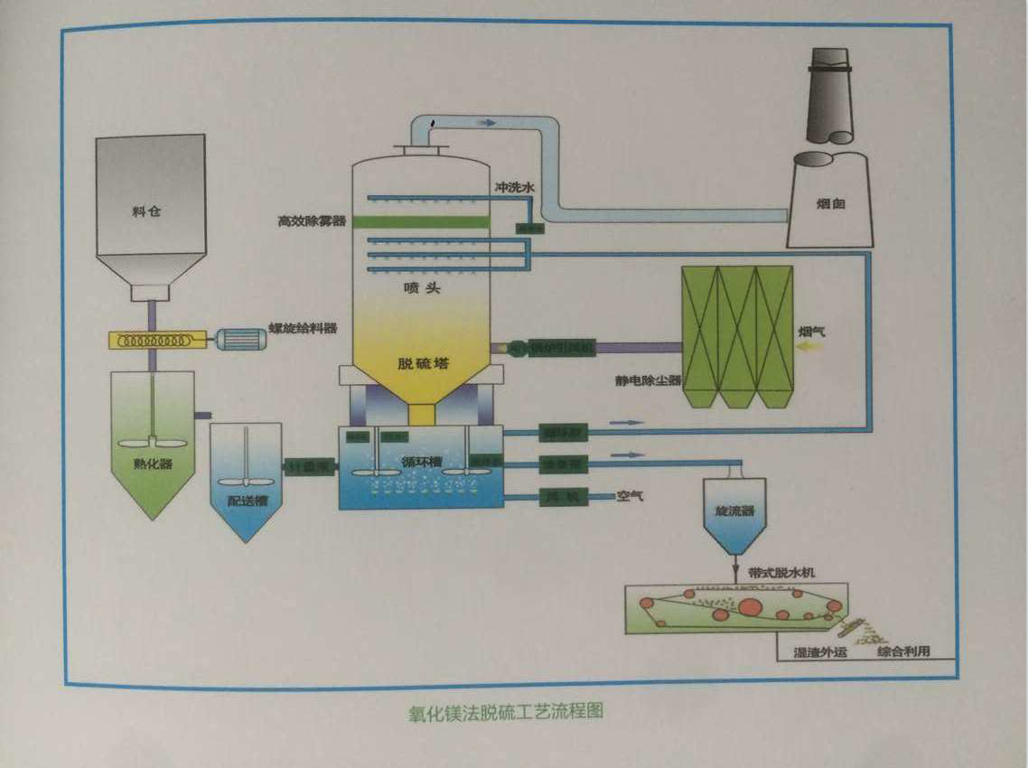 SNCR工艺流程示意图